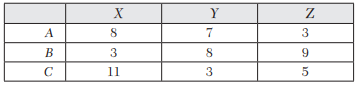 A company has three plants A, B, and C and three warehouses X, Y,and Z. The number of units...