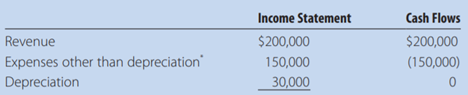 Assume that Homecare has decided to finance the entire amount of the equipment purchase with debt....-1