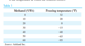 Methanol, also known as wood alcohol, can be used as a fuel for suitably equipped vehicles. Table1...