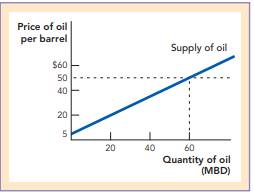 Using the following diagram, identify and calculate total producer surplus if the price of oil is...