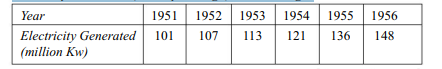 Fit a straight line trend to the following series of production data: Electricity Generated (monthly...-1