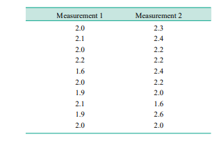 The process engineer is concerned with the device used to measure purity level of a steel alloy. To...