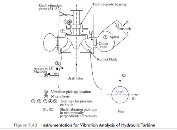 High vibrations / noise and repeated cracking of runner blades (Fig. 7.45) were experienced on...-1