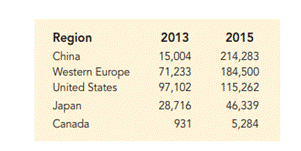 Electric Vehicle Sales. Electric plug-in vehicle sales have been increasing worldwide. The table...