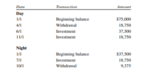 Profit Allocation Day and Night formed an accounting partnership in 2019. Capital transactions for...