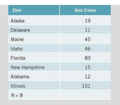 The following table contains UCR data on the number of hate crimes in 2015. Use this table to do the...