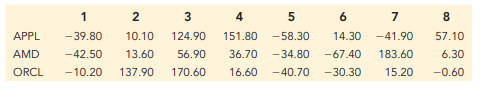 Markowitz Portfolio Model. Consider the stock return scenarios for Apple Computer (APPL), Advanced...