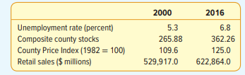 The index of leading economic indicators, compiled and published by the U.S. National Bureau of...