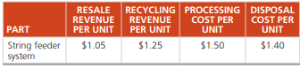 Green Forever (see Problem S5.12) has decided to add an automatic string feeder system with cost and...