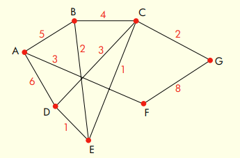 Given the following diagram, where the numbers represent the time delays across a link: a. How many...