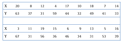 Consider the data in the table below. Calculate the value of the Pearson correlation coefficient...