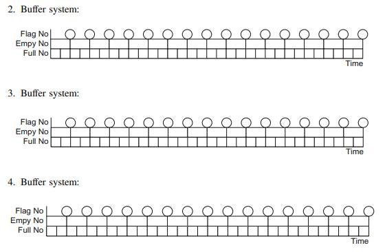 A display unit works on a unidirectional bus that transmits 24-bit video pixels. Each pixel is...