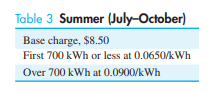 Electricity rates. Table 3 shows the electricity rates charged by Monroe Utilities in the summer...