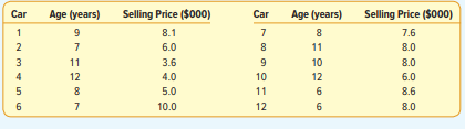 The owner of Maumee Ford-Volvo wants to study the relationship between the age of a car and its...