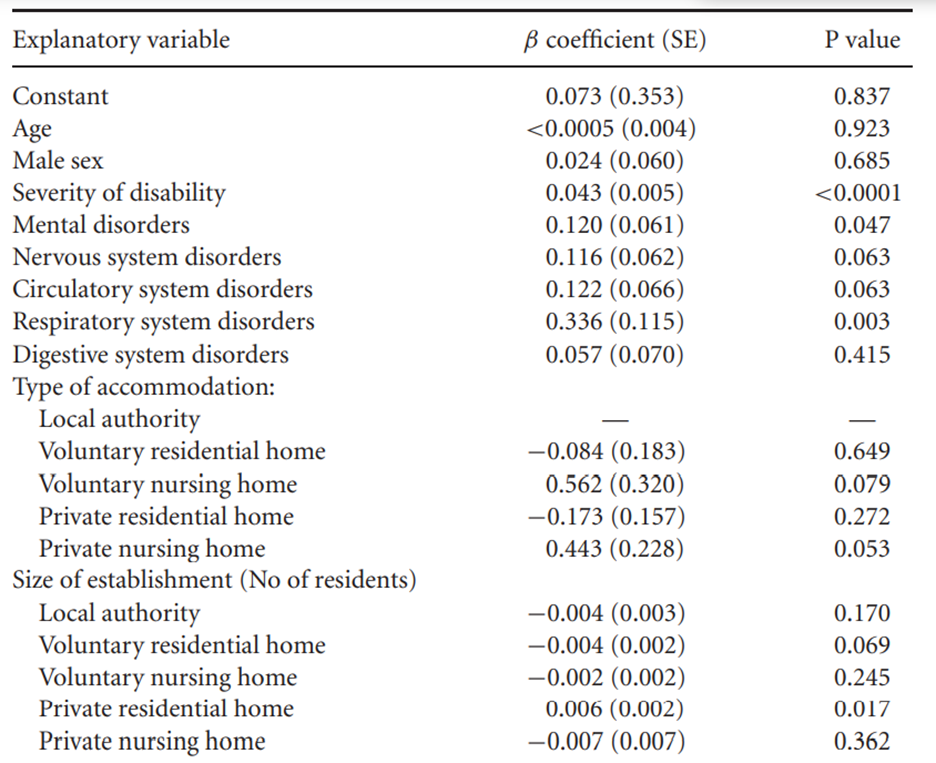 Table 17.4 contains the results of a multiple linear regression model from a cross-section study of...