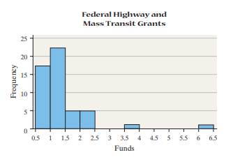 Highway Funds The following frequency histogram represents the dollar amount each state and the...