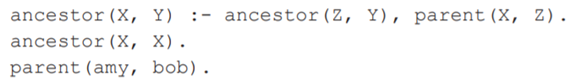 Given the following Prolog clauses: explain, using a search tree of subgoals, why Prolog fails to...