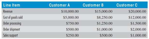 A BA SIC CUSTOMER PROFITA BILITY REPORT Using the following information, determine which customer is...