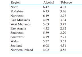 Moore and McCabe (1989) found some interesting data on the consumption of alcohol and tobacco that...