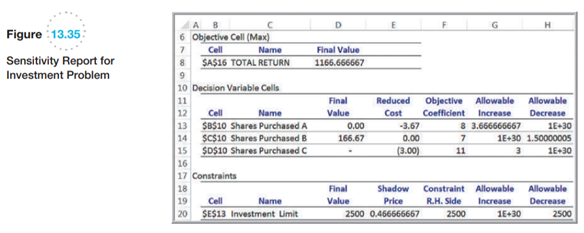 Figure 13.35 shows the Solver sensitivity report for the investment scenario in Problem 4. Using...-1