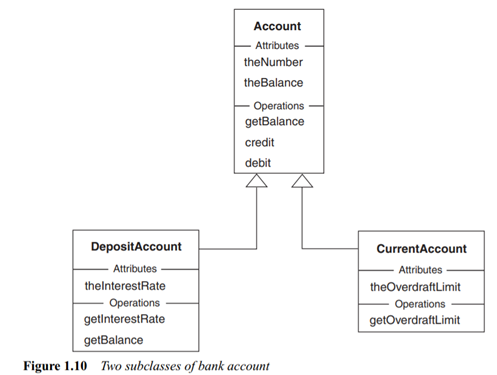 Figure 1.10 shows three kinds of bank account. The operations debit, credit and getBalance of the...