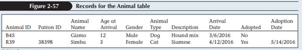 Rosemary Animal Shelter Ryan Lang wants to use the Shelter database to maintain information about...-3