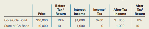 Consider two bonds, one issued by the Coca-Cola Co. and the other issued by the state of Georgia....