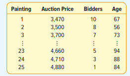 An art collector is studying the relationship between the selling price of a painting and two...