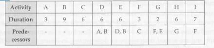 Consider the set of activities, duration (in days), and predecessors for a project given below. a)...