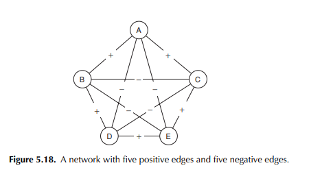 Consider the network shown in Figure 5.18: An edge exists between each pair of nodes, with five of...