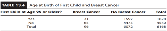 Age at Birth of First Child and Breast Cancer Pagano and Gauvreau (1993, p. 133) reported data for...-1