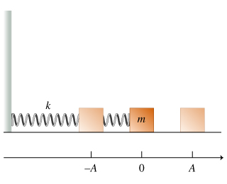 Consider a block of mass m attached to a spring with force constant k, as shown in the figure(Figure...