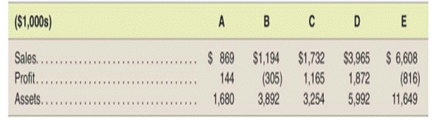 Quantitative thresholds for classification as an operating segment Our company has 5 business units...