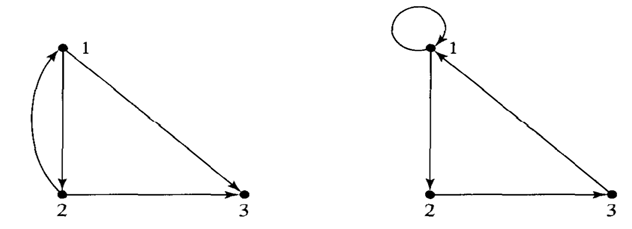 The two directed graphs that follow have adjacency relations p and o-. Draw the graphs associated...-4