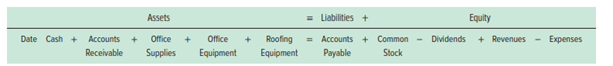 Analyzing transactions and preparing financial statements Rivera Roofing Company, owned by Reyna...