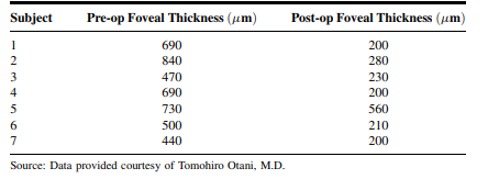 Otani and Kishi (A-12) studied seven subjects with diabetic macular edema. They measured the foveal...