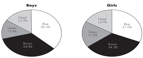 Use the pie charts in Figure 9.1 to create a bar graph comparing eye colors for Caucasian boys and...