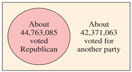 Graphical Analysis use the diagram. What is the probability that a voter chosen at random did not...