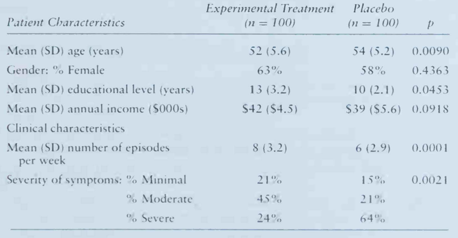 The following table describes a randomized trial comparing an experimental medication to a placebo...