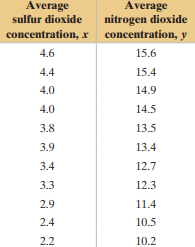 (a) The data in the table show the average concentrations of sulfur dioxide (in parts per billion)...-1