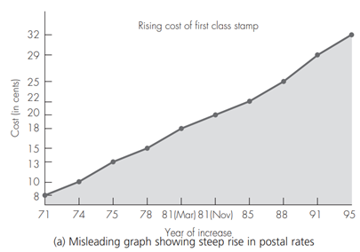 Figure 9.12a, which displays rising postal rates, is an example of a graph with misleading units...