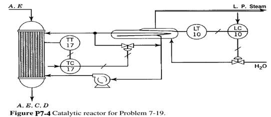 Consider the chemical reactor system shown in Fig. P7-4. An exothermic cata- lytic reaction takes...