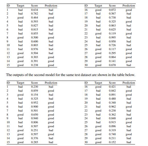 A credit card issuer has built two different credit scoring models that predict the propensity of...-1