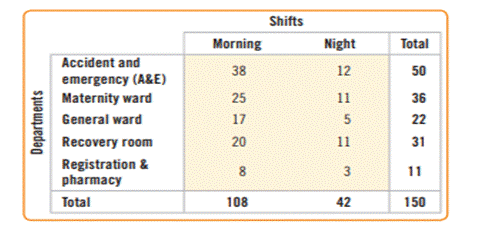 Work shifts. The following table shows the number of staff members from four different departments...