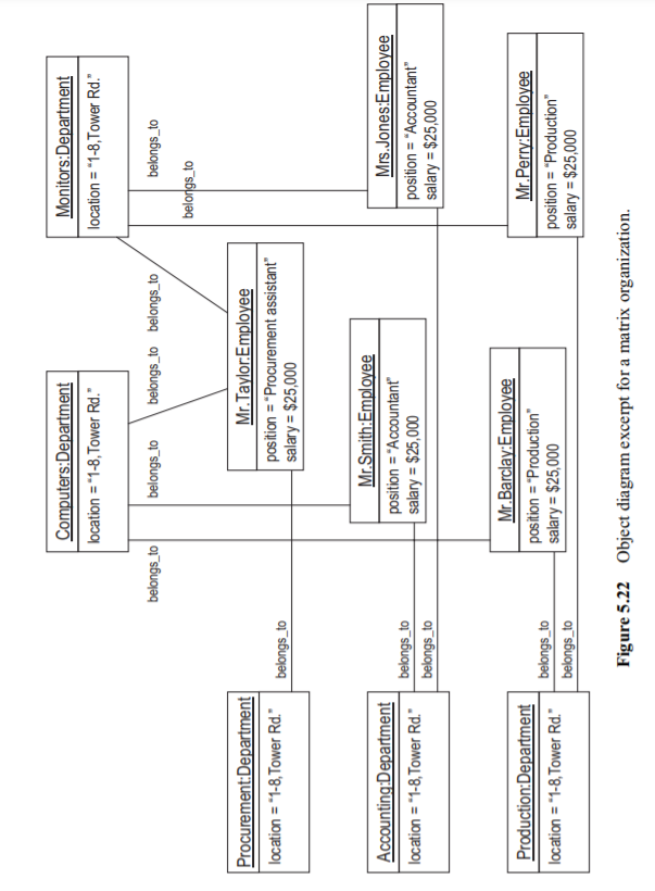 Consider the object diagram for the example company in Figure 5.21 and the matrix organization...-2