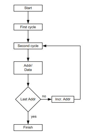 A Flash memory is composed of two byte-addressable sectors. It has an eight-bit bidirectional I/O...-4