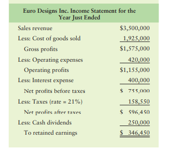 Pro forma income statement Euro Designs Inc. expects sales during next year to rise to $3.9 million...