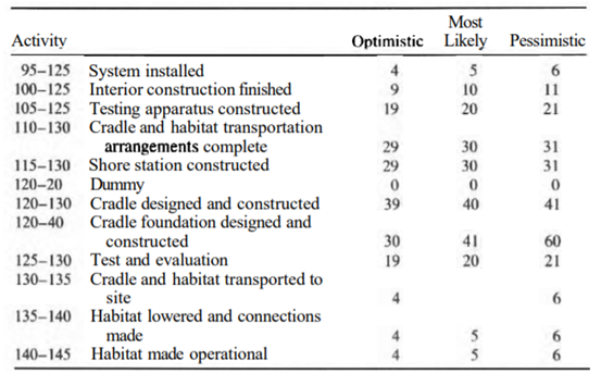 The optimistic, most likely, and pessimistic durations in days for the activities of HABITAT project...-3