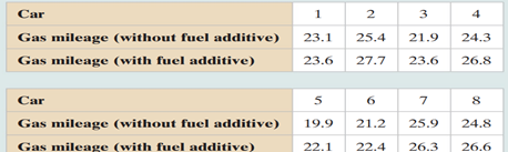 Gas Mileage The table shows the gas mileages (in miles per gallon) of eight cars with and without...