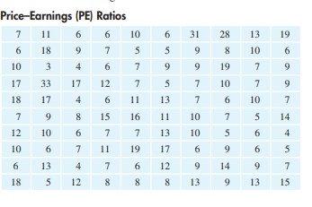 Common stocks. The following table shows price–earnings ratios of 100 common stocks chosen at random...